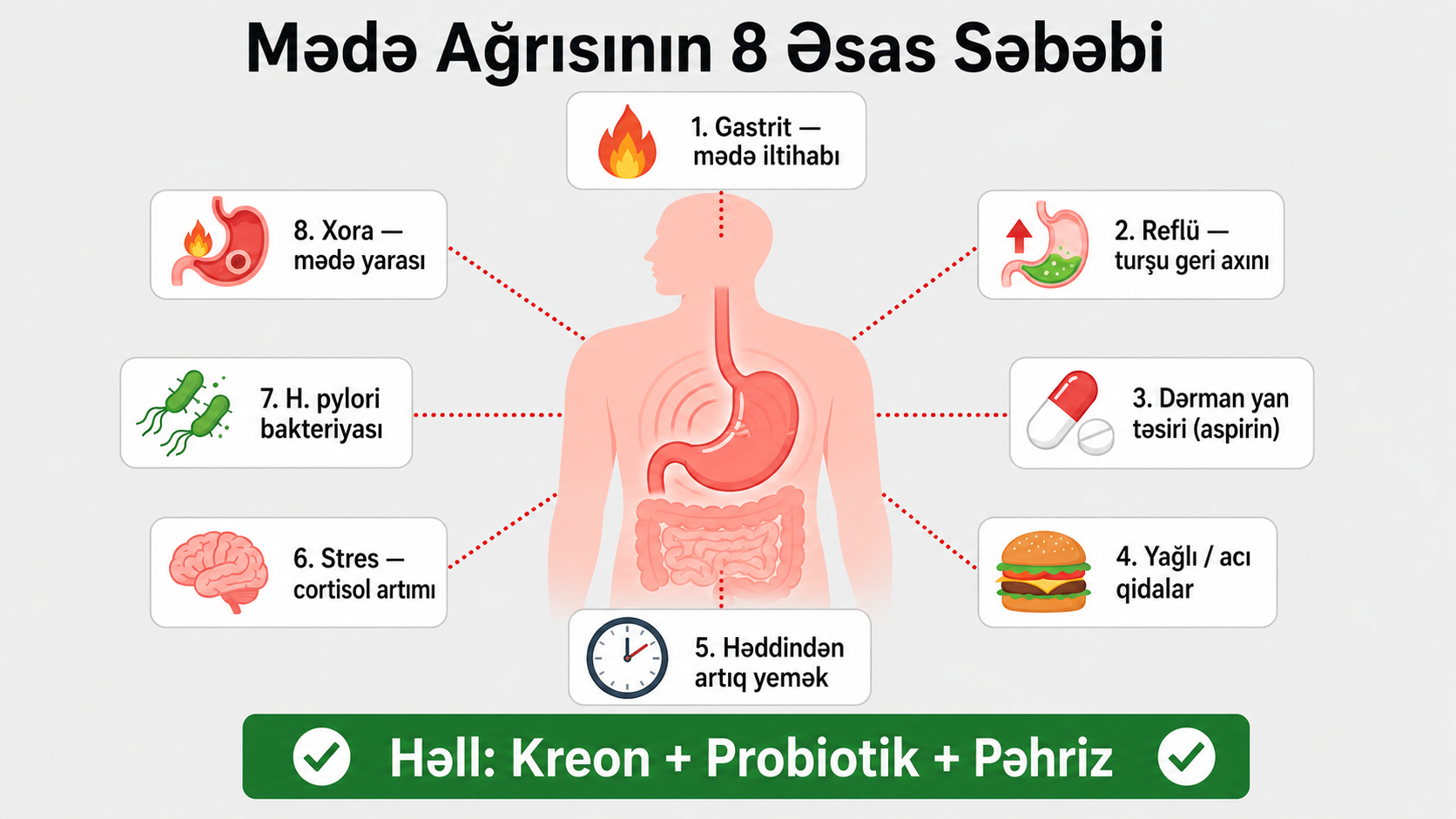 Mede agrisi sebebleri — gastrit reflu xora stres qaz qebizlik ishal infografik azerbaycan